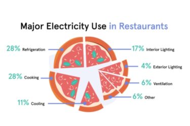 The Restaurant Energy Footprint