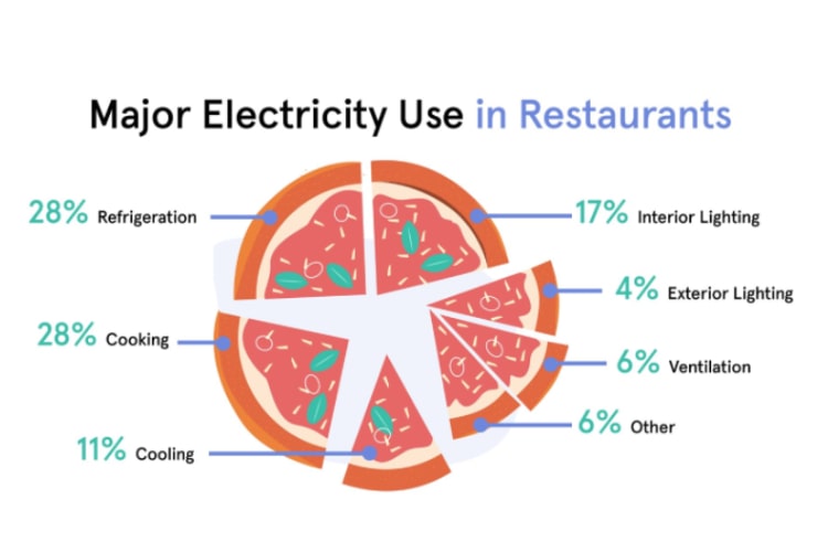 The Restaurant Energy Footprint…How BIG Is It?